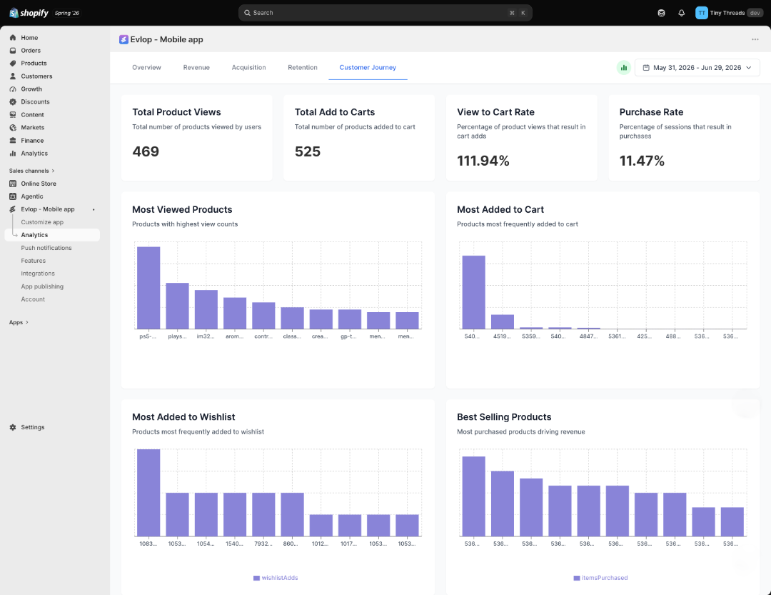 Evlop Customer Journey dashboard showing cart and wishlist conversion funnel
