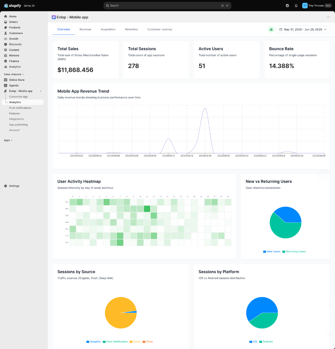 Evlop Overview dashboard showing total sales, sessions, and bounce rate